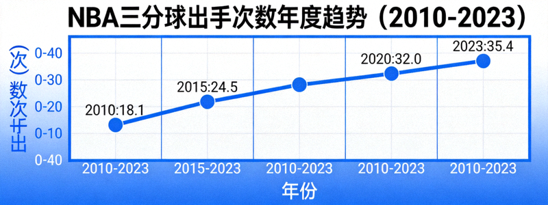 NBA比赛数据可视化图表，展示三分球出手次数逐年上升趋势